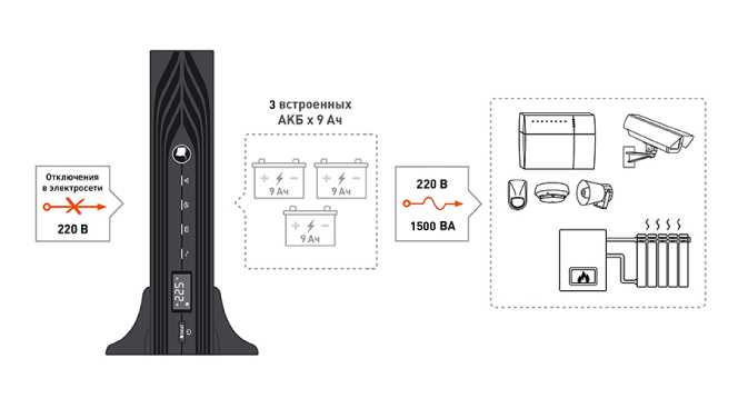 Источник бесперебойного питания  SKAT-UPS 1500 RACK+3x9Ah. Изображение  2
